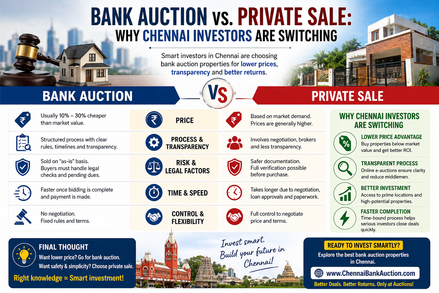 Bank Auction vs. Private Sale Why Chennai Investors are Switching